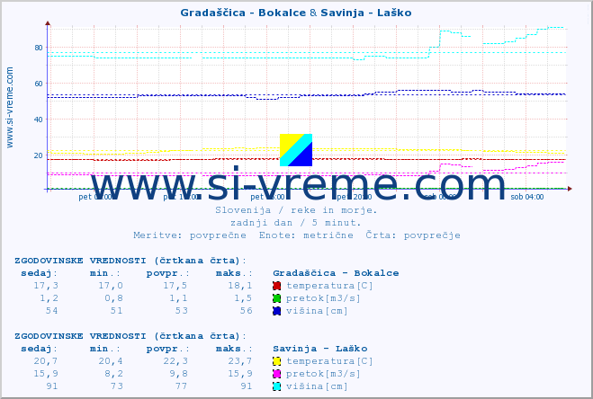 POVPREČJE :: Gradaščica - Bokalce & Savinja - Laško :: temperatura | pretok | višina :: zadnji dan / 5 minut.