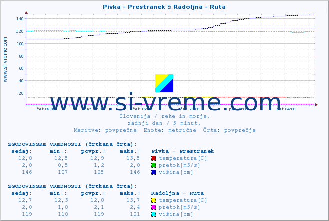 POVPREČJE :: Pivka - Prestranek & Radoljna - Ruta :: temperatura | pretok | višina :: zadnji dan / 5 minut.