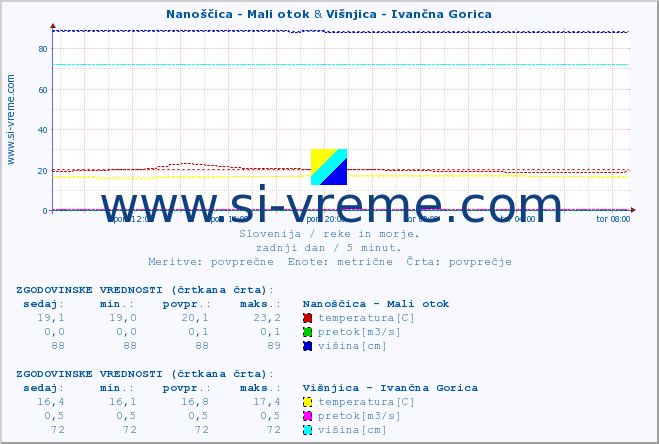 POVPREČJE :: Nanoščica - Mali otok & Višnjica - Ivančna Gorica :: temperatura | pretok | višina :: zadnji dan / 5 minut.