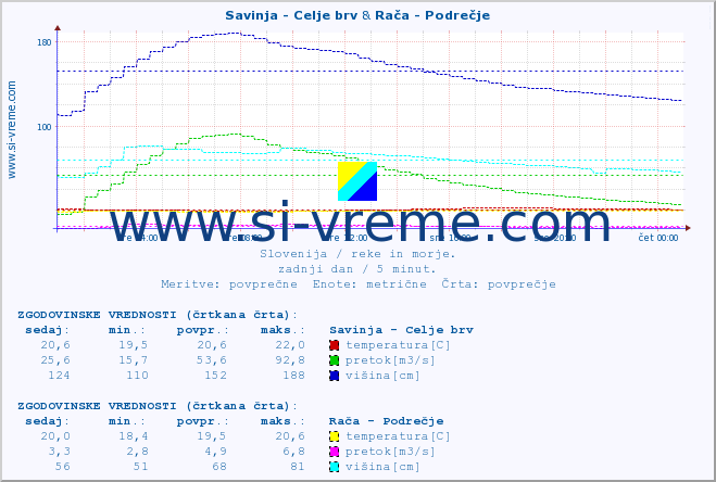 POVPREČJE :: Savinja - Celje brv & Stržen - Gor. Jezero :: temperatura | pretok | višina :: zadnji dan / 5 minut.