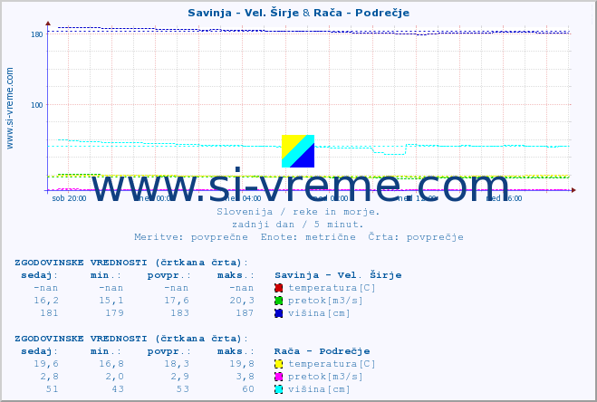 POVPREČJE :: Savinja - Vel. Širje & Rača - Podrečje :: temperatura | pretok | višina :: zadnji dan / 5 minut.