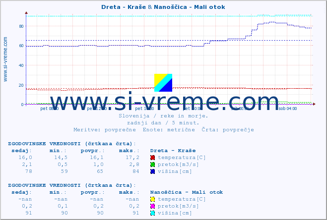 POVPREČJE :: Dreta - Kraše & Nanoščica - Mali otok :: temperatura | pretok | višina :: zadnji dan / 5 minut.