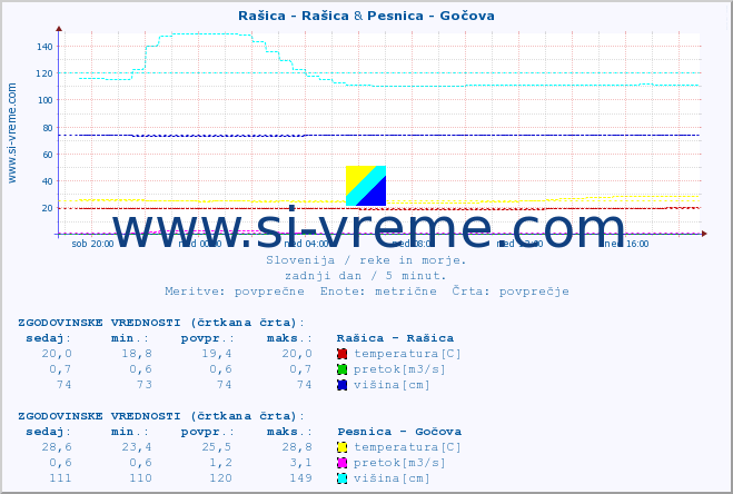 POVPREČJE :: Rašica - Rašica & Pesnica - Gočova :: temperatura | pretok | višina :: zadnji dan / 5 minut.