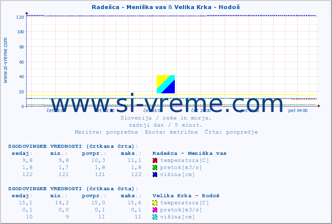 POVPREČJE :: Radešca - Meniška vas & Velika Krka - Hodoš :: temperatura | pretok | višina :: zadnji dan / 5 minut.