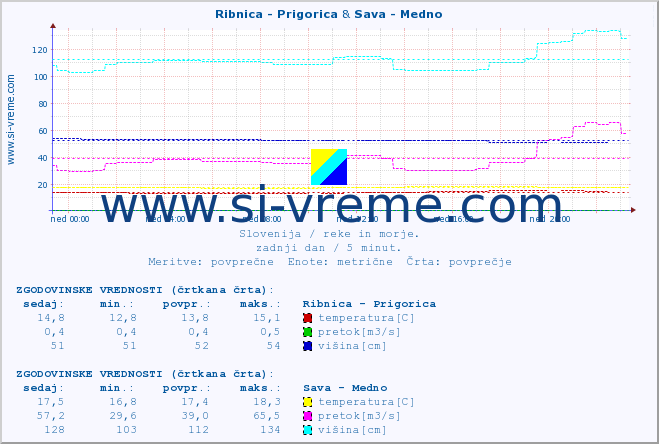 POVPREČJE :: Ribnica - Prigorica & Sava - Medno :: temperatura | pretok | višina :: zadnji dan / 5 minut.