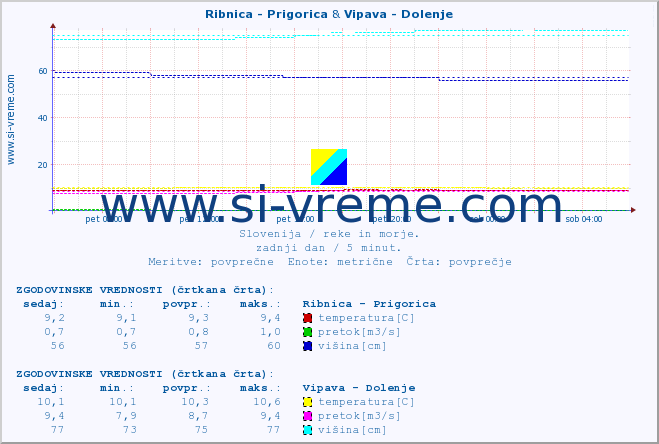 POVPREČJE :: Ribnica - Prigorica & Vipava - Dolenje :: temperatura | pretok | višina :: zadnji dan / 5 minut.