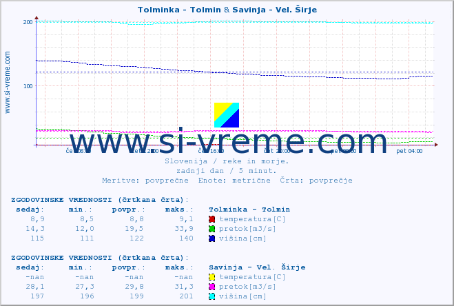 POVPREČJE :: Tolminka - Tolmin & Savinja - Vel. Širje :: temperatura | pretok | višina :: zadnji dan / 5 minut.