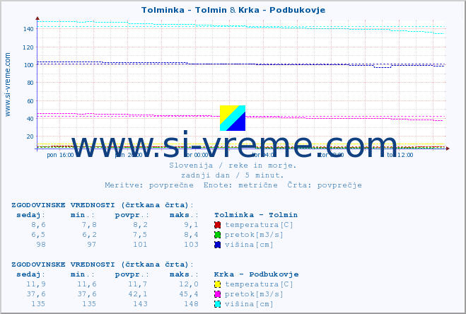 POVPREČJE :: Tolminka - Tolmin & Krka - Podbukovje :: temperatura | pretok | višina :: zadnji dan / 5 minut.