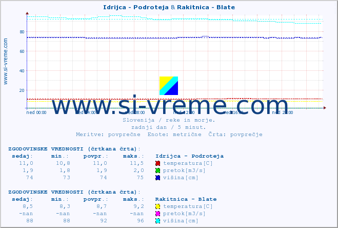 POVPREČJE :: Idrijca - Podroteja & Rakitnica - Blate :: temperatura | pretok | višina :: zadnji dan / 5 minut.