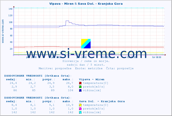 POVPREČJE :: Vipava - Miren & Sava Dol. - Kranjska Gora :: temperatura | pretok | višina :: zadnji dan / 5 minut.