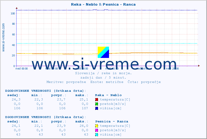 POVPREČJE :: Reka - Neblo & Pesnica - Ranca :: temperatura | pretok | višina :: zadnji dan / 5 minut.