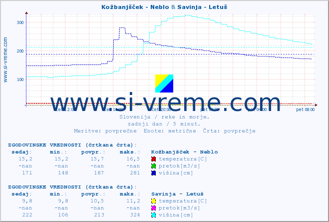 POVPREČJE :: Kožbanjšček - Neblo & Savinja - Letuš :: temperatura | pretok | višina :: zadnji dan / 5 minut.