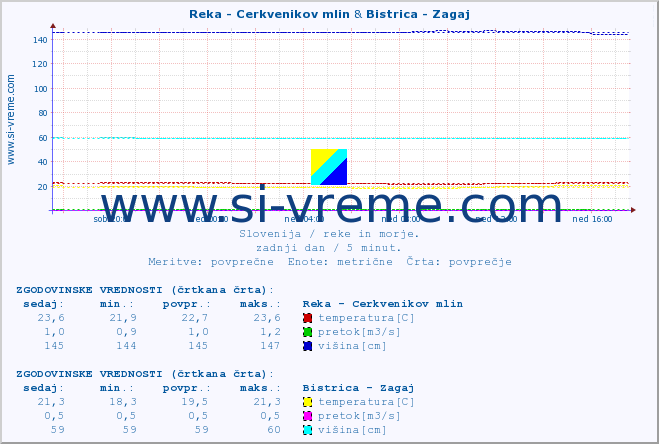 POVPREČJE :: Reka - Cerkvenikov mlin & Bistrica - Zagaj :: temperatura | pretok | višina :: zadnji dan / 5 minut.