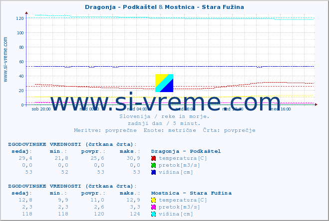 POVPREČJE :: Dragonja - Podkaštel & Mostnica - Stara Fužina :: temperatura | pretok | višina :: zadnji dan / 5 minut.