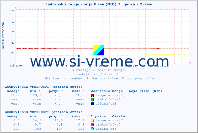 POVPREČJE :: Jadransko morje - boja Piran (NIB) & Lipnica - Ovsiše :: temperatura | pretok | višina :: zadnji dan / 5 minut.