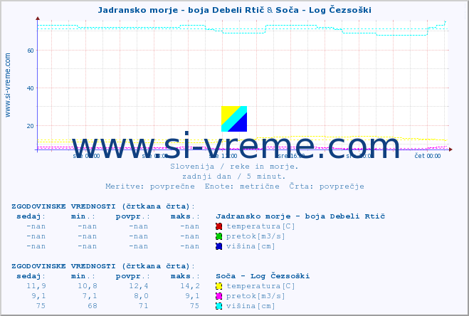 POVPREČJE :: Jadransko morje - boja Debeli Rtič & Soča - Log Čezsoški :: temperatura | pretok | višina :: zadnji dan / 5 minut.