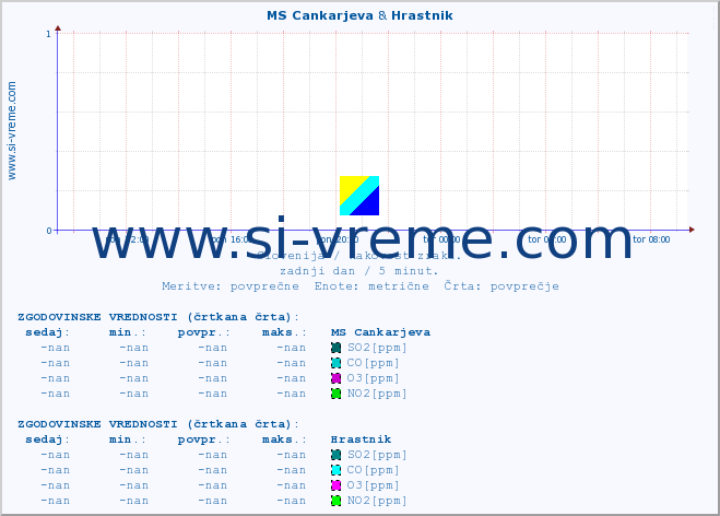 POVPREČJE :: MS Cankarjeva & Hrastnik :: SO2 | CO | O3 | NO2 :: zadnji dan / 5 minut.