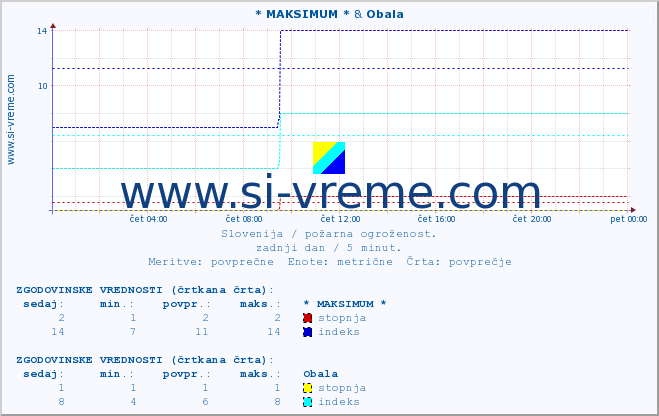 POVPREČJE :: * MAKSIMUM * & Obala :: stopnja | indeks :: zadnji dan / 5 minut.