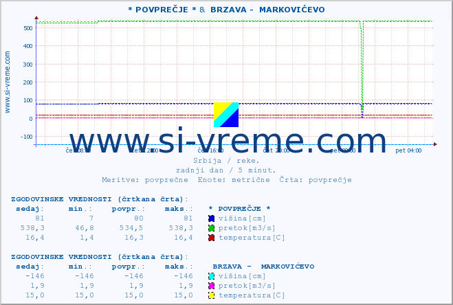 POVPREČJE :: * POVPREČJE * &  BRZAVA -  MARKOVIĆEVO :: višina | pretok | temperatura :: zadnji dan / 5 minut.