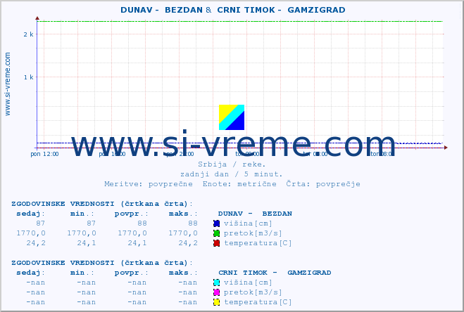 POVPREČJE ::  DUNAV -  BEZDAN &  CRNI TIMOK -  GAMZIGRAD :: višina | pretok | temperatura :: zadnji dan / 5 minut.