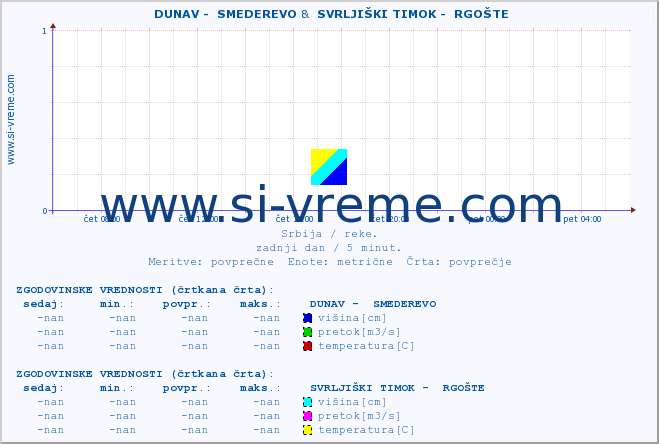 POVPREČJE ::  DUNAV -  SMEDEREVO &  SVRLJIŠKI TIMOK -  RGOŠTE :: višina | pretok | temperatura :: zadnji dan / 5 minut.