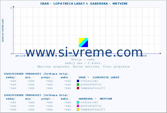 POVPREČJE ::  IBAR -  LOPATNICA LAKAT &  GABERSKA -  MRTVINE :: višina | pretok | temperatura :: zadnji dan / 5 minut.