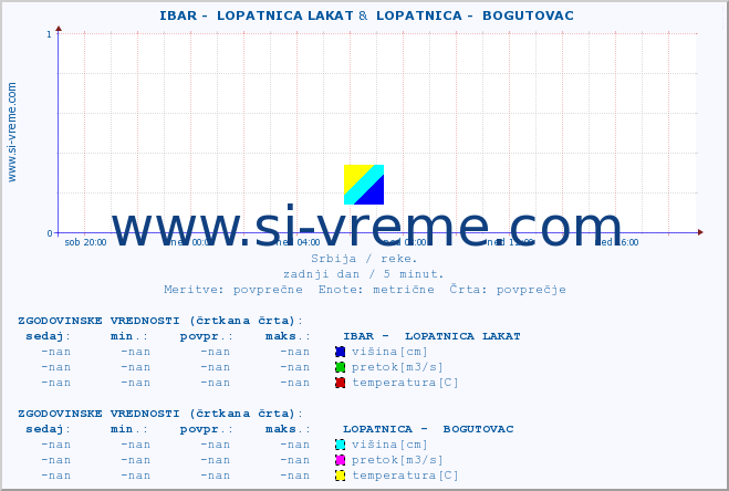 POVPREČJE ::  IBAR -  LOPATNICA LAKAT &  LOPATNICA -  BOGUTOVAC :: višina | pretok | temperatura :: zadnji dan / 5 minut.