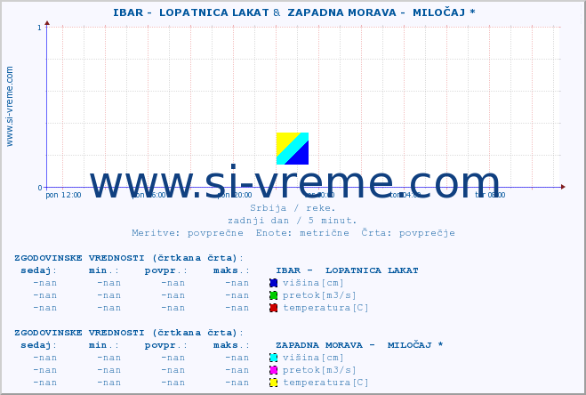 POVPREČJE ::  IBAR -  LOPATNICA LAKAT &  ZAPADNA MORAVA -  MILOČAJ * :: višina | pretok | temperatura :: zadnji dan / 5 minut.