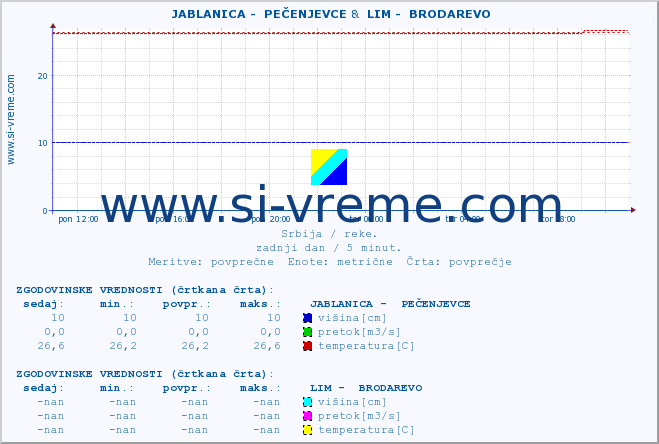 POVPREČJE ::  JABLANICA -  PEČENJEVCE &  LIM -  BRODAREVO :: višina | pretok | temperatura :: zadnji dan / 5 minut.