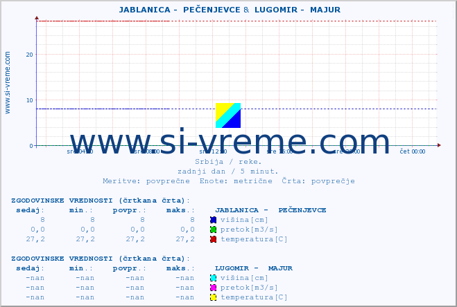 POVPREČJE ::  JABLANICA -  PEČENJEVCE &  LUGOMIR -  MAJUR :: višina | pretok | temperatura :: zadnji dan / 5 minut.