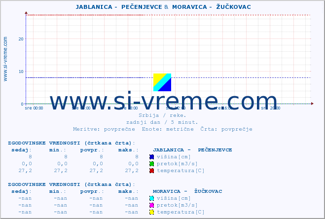 POVPREČJE ::  JABLANICA -  PEČENJEVCE &  MORAVICA -  ŽUČKOVAC :: višina | pretok | temperatura :: zadnji dan / 5 minut.