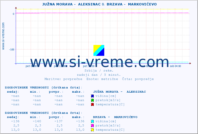 POVPREČJE ::  JUŽNA MORAVA -  ALEKSINAC &  BRZAVA -  MARKOVIĆEVO :: višina | pretok | temperatura :: zadnji dan / 5 minut.