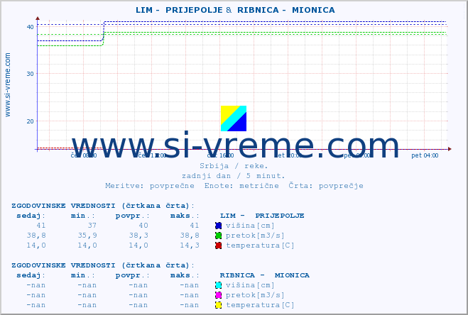 POVPREČJE ::  LIM -  PRIJEPOLJE &  RIBNICA -  MIONICA :: višina | pretok | temperatura :: zadnji dan / 5 minut.