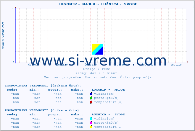 POVPREČJE ::  LUGOMIR -  MAJUR &  LUŽNICA -  SVOĐE :: višina | pretok | temperatura :: zadnji dan / 5 minut.