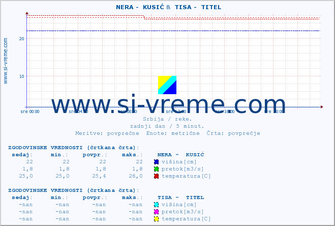POVPREČJE ::  NERA -  KUSIĆ &  TISA -  TITEL :: višina | pretok | temperatura :: zadnji dan / 5 minut.
