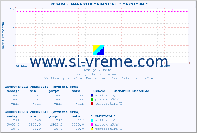 POVPREČJE ::  RESAVA -  MANASTIR MANASIJA &  VELIKA MORAVA -  BAGRDAN ** :: višina | pretok | temperatura :: zadnji dan / 5 minut.