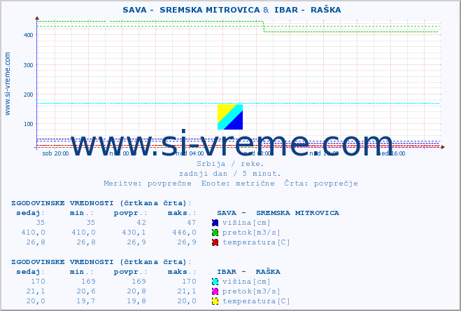 POVPREČJE ::  SAVA -  SREMSKA MITROVICA &  IBAR -  RAŠKA :: višina | pretok | temperatura :: zadnji dan / 5 minut.