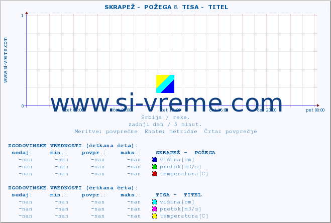 POVPREČJE ::  SKRAPEŽ -  POŽEGA &  TISA -  TITEL :: višina | pretok | temperatura :: zadnji dan / 5 minut.