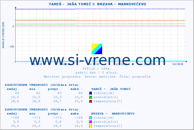 POVPREČJE ::  TAMIŠ -  JAŠA TOMIĆ &  BRZAVA -  MARKOVIĆEVO :: višina | pretok | temperatura :: zadnji dan / 5 minut.