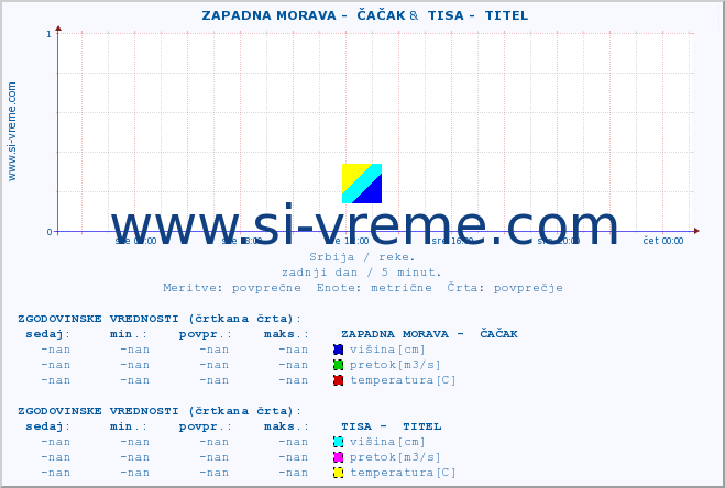 POVPREČJE ::  ZAPADNA MORAVA -  ČAČAK &  TISA -  TITEL :: višina | pretok | temperatura :: zadnji dan / 5 minut.