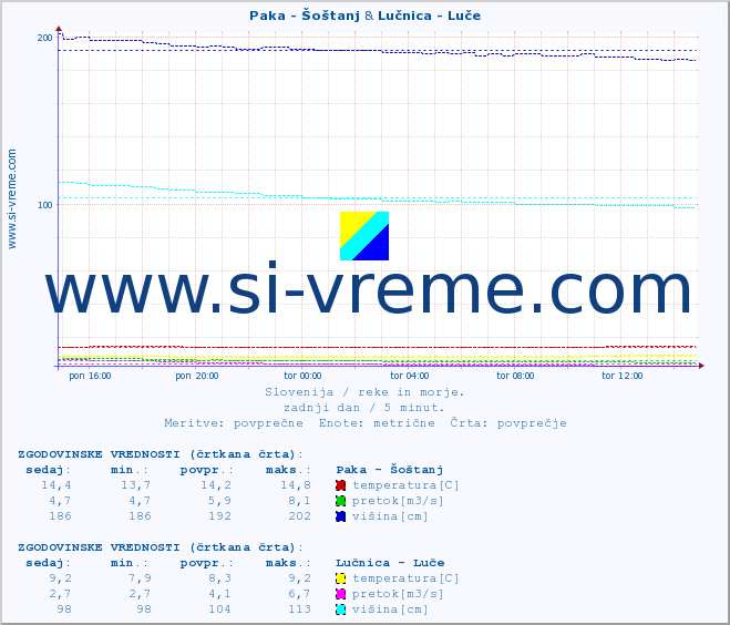 POVPREČJE :: Paka - Šoštanj & Lučnica - Luče :: temperatura | pretok | višina :: zadnji dan / 5 minut.
