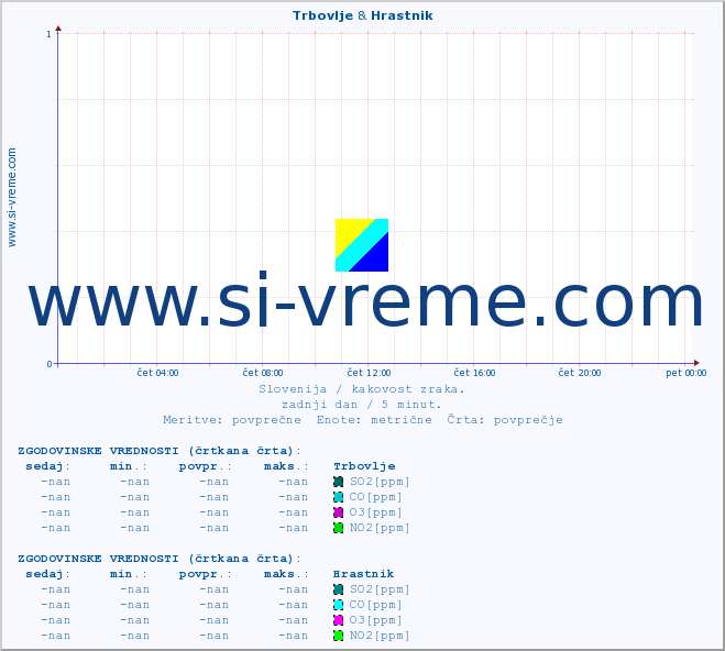 POVPREČJE :: Trbovlje & Hrastnik :: SO2 | CO | O3 | NO2 :: zadnji dan / 5 minut.
