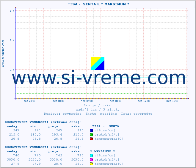 POVPREČJE ::  TISA -  SENTA & * MAKSIMUM * :: višina | pretok | temperatura :: zadnji dan / 5 minut.