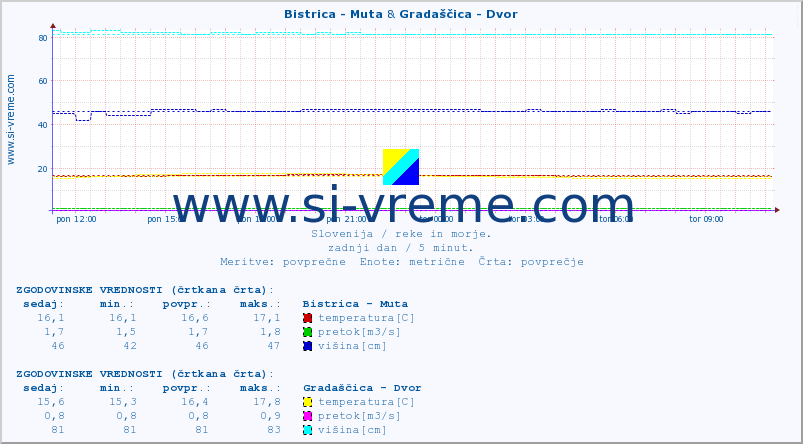 POVPREČJE :: Bistrica - Muta & Gradaščica - Dvor :: temperatura | pretok | višina :: zadnji dan / 5 minut.