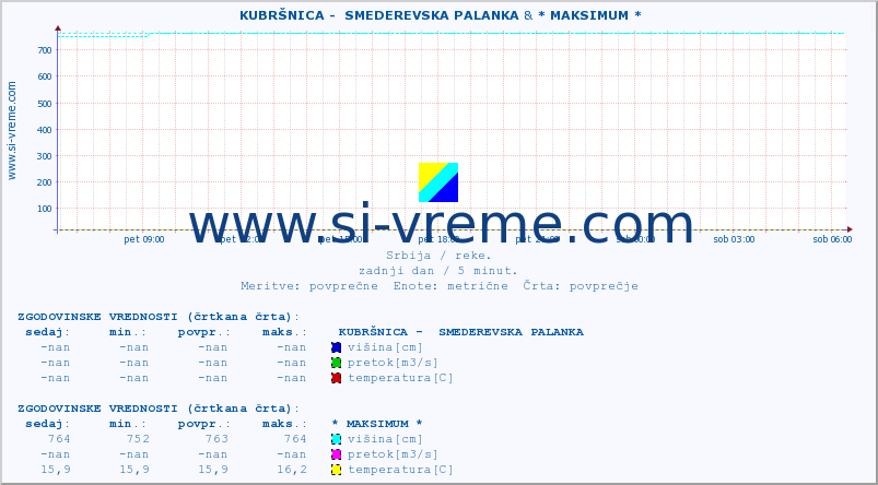 POVPREČJE ::  KUBRŠNICA -  SMEDEREVSKA PALANKA & * MAKSIMUM * :: višina | pretok | temperatura :: zadnji dan / 5 minut.