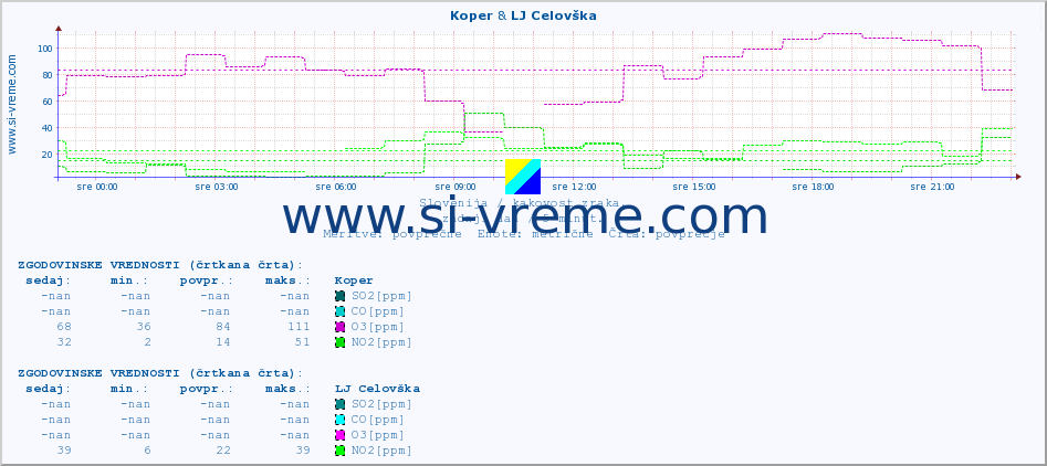 POVPREČJE :: Koper & LJ Celovška :: SO2 | CO | O3 | NO2 :: zadnji dan / 5 minut.