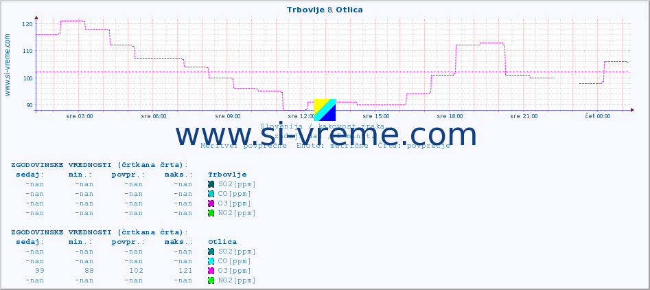 POVPREČJE :: Trbovlje & Otlica :: SO2 | CO | O3 | NO2 :: zadnji dan / 5 minut.