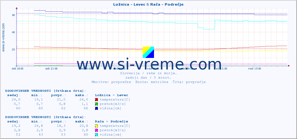 POVPREČJE :: Ložnica - Levec & Rača - Podrečje :: temperatura | pretok | višina :: zadnji dan / 5 minut.