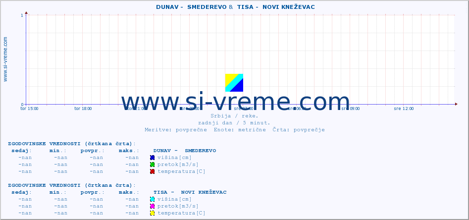 POVPREČJE ::  DUNAV -  SMEDEREVO &  TISA -  NOVI KNEŽEVAC :: višina | pretok | temperatura :: zadnji dan / 5 minut.