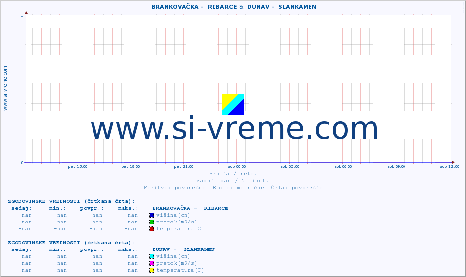 POVPREČJE ::  BRANKOVAČKA -  RIBARCE &  DUNAV -  SLANKAMEN :: višina | pretok | temperatura :: zadnji dan / 5 minut.